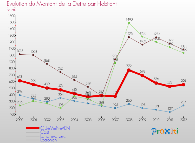 Evolution de la dette par habitant pour la commune de QUéMéNéVEN et les communes proches de 2000 à 2012 Comparaison de la dette par habitant pour QUéMéNéVEN et les communes voisines de 2000 à 2012