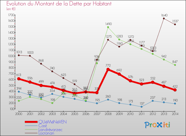 Evolution de la dette par habitant pour la commune de QUéMéNéVEN et les communes proches de 2000 à 2014 Comparaison de la dette par habitant pour QUéMéNéVEN et les communes voisines de 2000 à 2014