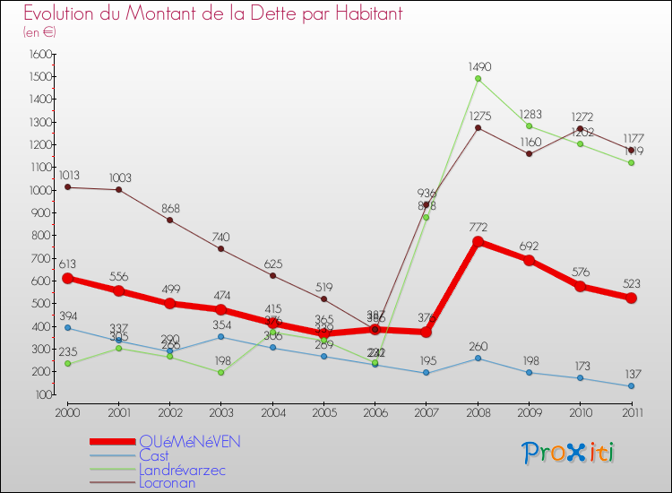 Evolution de la dette par habitant pour la commune de QUéMéNéVEN et les communes proches Comparaison de la dette par habitant pour QUéMéNéVEN et les communes voisines