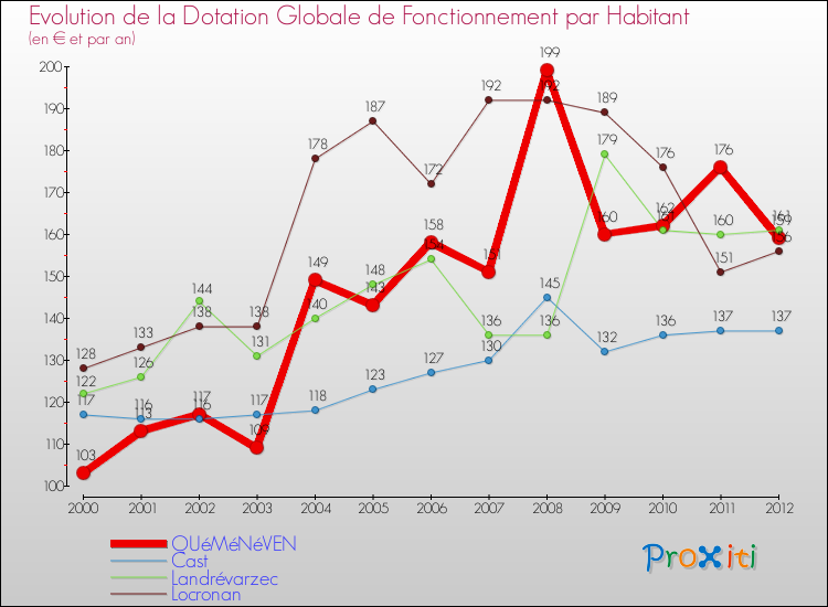 Evolution et montant de la dotation globale de fonctionnement par Habitant pour QUéMéNéVEN et les communes proches Comparaison des dotations globales de fonctionnement par habitant pour QUéMéNéVEN et les communes voisines