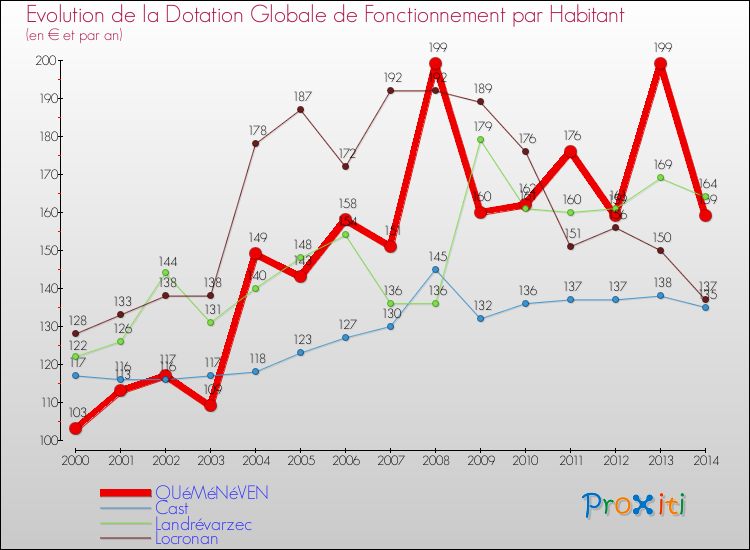 Evolution et montant de la dotation globale de fonctionnement par Habitant pour QUéMéNéVEN et les communes proches de 2000 à 2014. Comparaison des dotations globales de fonctionnement par habitant pour QUéMéNéVEN et les communes voisines de 2000 à 2014.