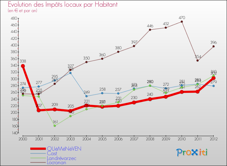 Evolution et montant des impôts locaux par Habitant pour QUéMéNéVEN et les communes proches Comparaison des impôts locaux par habitant pour QUéMéNéVEN et les communes voisines