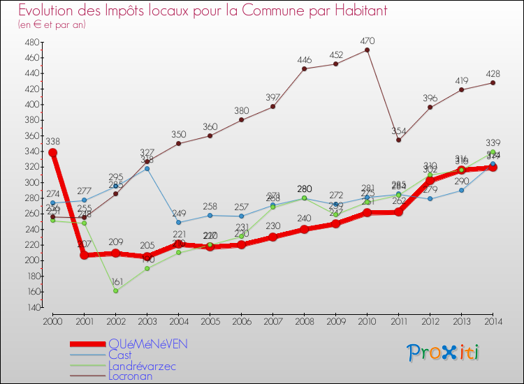 Evolution et montant des impôts locaux par Habitant pour QUéMéNéVEN et les communes proches de 2000 à 2014 Comparaison des impôts locaux par habitant pour QUéMéNéVEN et les communes voisines de 2000 à 2014