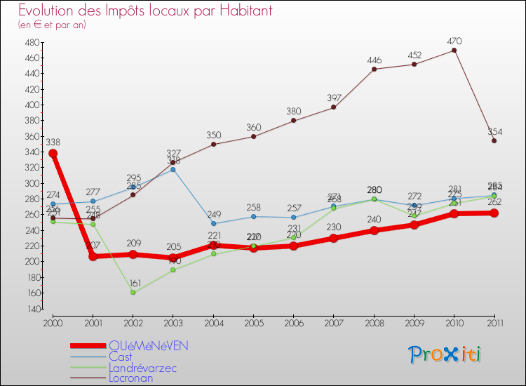 Evolution et montant des impôts locaux par Habitant pour QUéMéNéVEN et les communes proches Comparaison des impôts locaux par habitant pour QUéMéNéVEN et les communes voisines