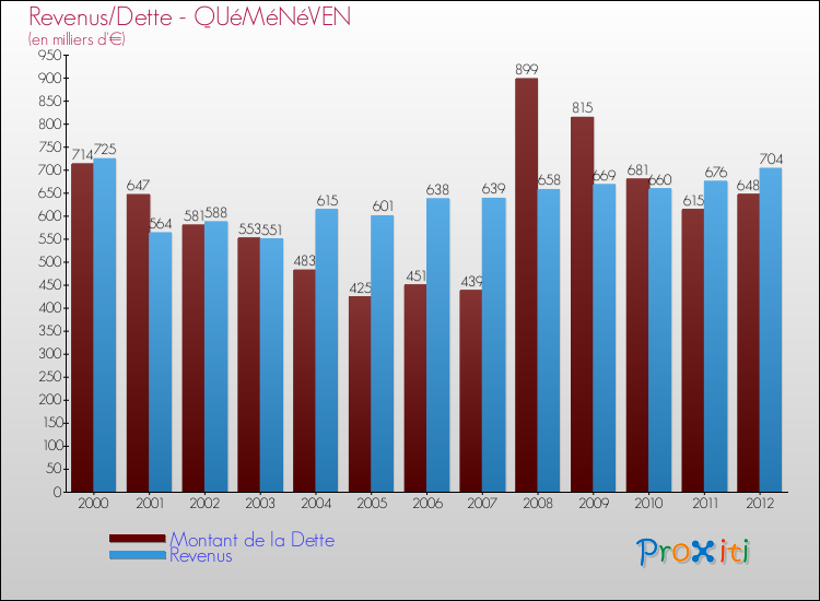 Evolution comparée de la dette et des revenus pour la commune de QUéMéNéVEN de 2000 à 2012 Comparaison de la dette et des revenus pour QUéMéNéVEN de 2000 à 2012