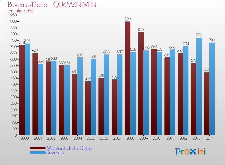 Evolution comparée de la dette et des revenus pour la commune de QUéMéNéVEN de 2000 à 2014 Comparaison de la dette et des revenus pour QUéMéNéVEN de 2000 à 2014