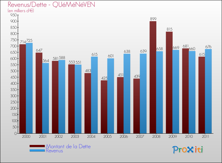 Evolution comparée de la dette et des revenus pour la commune de QUéMéNéVEN de 2000 à 2011 Comparaison de la dette et des revenus pour QUéMéNéVEN de 2000 à 2011