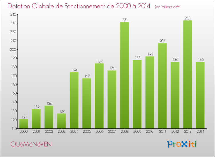 Evolution du montant de la Dotation Globale de Fonctionnement pour la commune de QUéMéNéVEN de 2000 à 2014 Evolution du montant de la Dotation Globale de Fonctionnement pour QUéMéNéVEN de 2000 à 2014