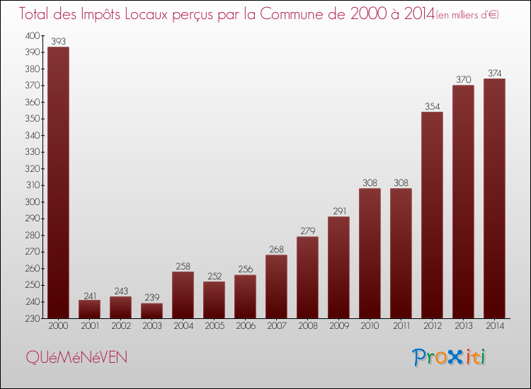 Evolution des Impôts Locaux pour la commune de QUéMéNéVEN de 2000 à 2014 Evolution des Impôts Locaux pour QUéMéNéVEN de 2000 à 2014