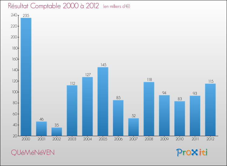 Evolution du résultat comptable pour la commune de QUéMéNéVEN de 2000 à 2012 Evolution du résultat comptable pour QUéMéNéVEN de 2000 à 2012