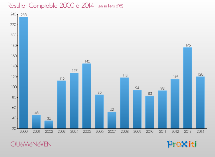 Evolution du résultat comptable pour la commune de QUéMéNéVEN de 2000 à 2014 Evolution du résultat comptable pour QUéMéNéVEN de 2000 à 2014