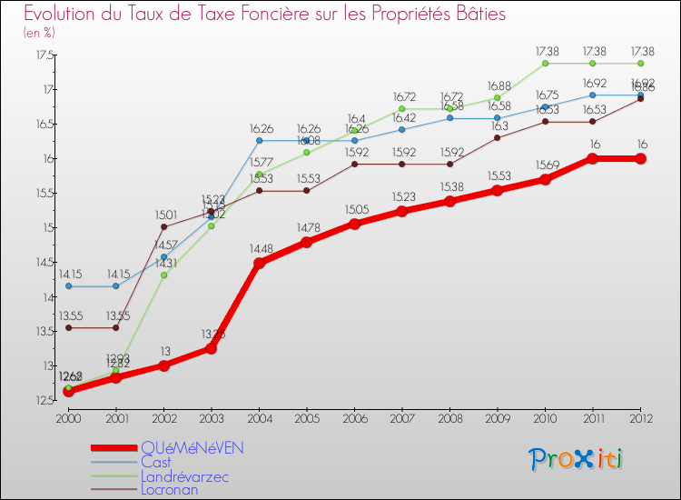 Evolution du taux de la taxe foncière sur le bati pour QUéMéNéVEN et les communes proches de 2000 à 2012 Comparaison des taux de taxe foncière sur le bati pour QUéMéNéVEN et les communes voisines de 2000 à 2012