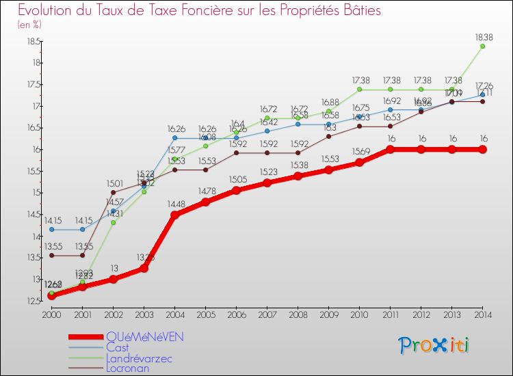 Evolution du taux de la taxe foncière sur le bati pour QUéMéNéVEN et les communes proches de 2000 à 2014 Comparaison des taux de taxe foncière sur le bati pour QUéMéNéVEN et les communes voisines de 2000 à 2014