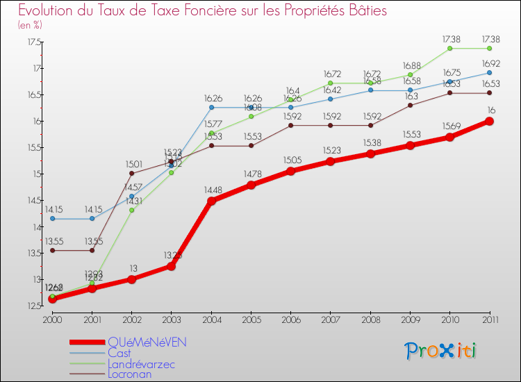 Evolution du taux de la taxe foncière sur le bati pour QUéMéNéVEN et les communes proches Comparaison des taux de taxe foncière sur le bati pour QUéMéNéVEN et les communes voisines
