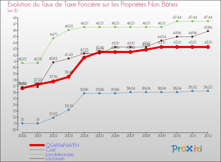 Evolution du taux de la taxe foncière sur les immeubles et terrains non batis pour QUéMéNéVEN et les communes proches de 2000 à 2012 Comparaison des taux de la taxe foncière sur les immeubles et terrains non batis pour QUéMéNéVEN et les communes voisines de 2000 à 2012