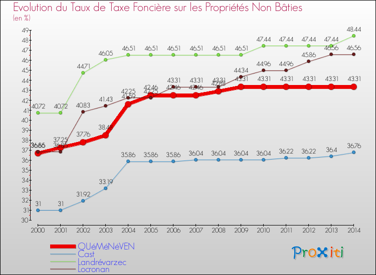 Evolution du taux de la taxe foncière sur les immeubles et terrains non batis pour QUéMéNéVEN et les communes proches de 2000 à 2014 Comparaison des taux de la taxe foncière sur les immeubles et terrains non batis pour QUéMéNéVEN et les communes voisines de 2000 à 2014