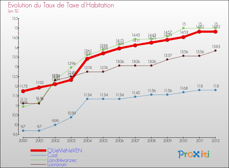 Evolution du taux de la taxe d'habitation pour QUéMéNéVEN et les communes proches Comparaison des taux de la taxe d'habitation pour QUéMéNéVEN et les communes voisines