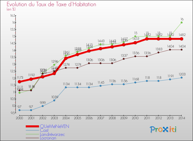 Evolution du taux de la taxe d'habitation pour QUéMéNéVEN et les communes proches de 2000 à 2014 Comparaison des taux de la taxe d'habitation pour QUéMéNéVEN et les communes voisines de 2000 à 2014