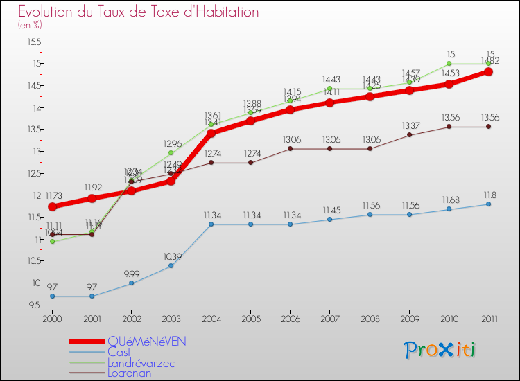 Evolution du taux de la taxe d'habitation pour QUéMéNéVEN et les communes proches Comparaison des taux de la taxe d'habitation pour QUéMéNéVEN et les communes voisines