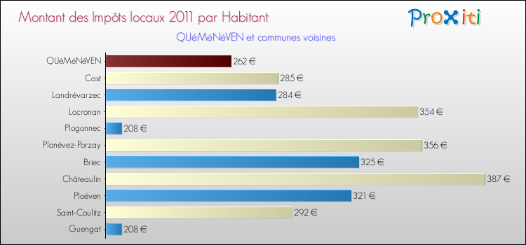 Montant des impôts locaux par Habitant pour QUéMéNéVEN et les communes proches Comparaison des impôts locaux par habitant pour QUéMéNéVEN et les communes voisines