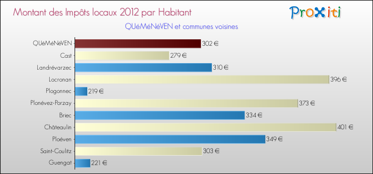 Montant des impôts locaux par Habitant pour QUéMéNéVEN et les communes proches Comparaison des impôts locaux par habitant pour QUéMéNéVEN et les communes voisines