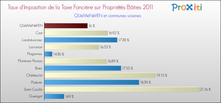 Taux d'imposition de la taxe foncière sur le bati 2011 pour QUéMéNéVEN et les communes proches Comparaison des taux d'imposition de la taxe foncière sur le bati 2011 pour QUéMéNéVEN et les communes voisines