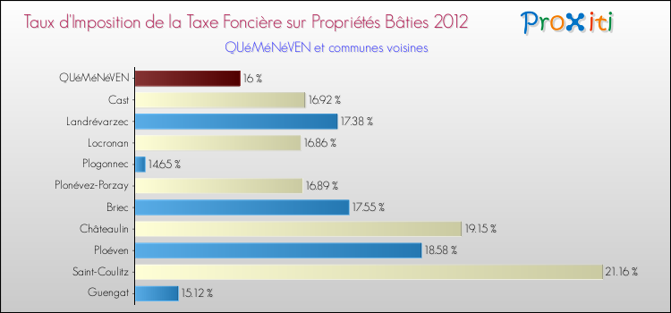 Taux d'imposition de la taxe foncière sur le bati 2012 pour QUéMéNéVEN et les communes proches Comparaison des taux d'imposition de la taxe foncière sur le bati 2012 pour QUéMéNéVEN et les communes voisines