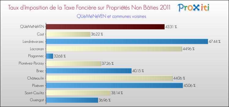 Taux d'imposition de la taxe foncière sur les immeubles et terrains non batis 2011 pour QUéMéNéVEN et les communes proches Comparaison des taux d'imposition de la taxe foncière sur les immeubles et terrains non batis 2011 pour QUéMéNéVEN et les communes voisines