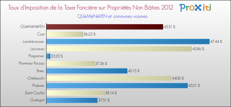 Taux d'imposition de la taxe foncière sur les immeubles et terrains non batis 2012 pour QUéMéNéVEN et les communes proches Comparaison des taux d'imposition de la taxe foncière sur les immeubles et terrains non batis 2012 pour QUéMéNéVEN et les communes voisines