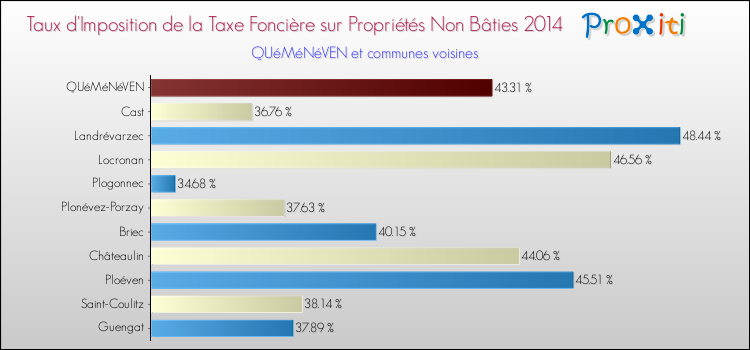 Taux d'imposition de la taxe foncière sur les immeubles et terrains non batis 2014 pour QUéMéNéVEN et les communes proches Comparaison des taux d'imposition de la taxe foncière sur les immeubles et terrains non batis 2014 pour QUéMéNéVEN et les communes voisines