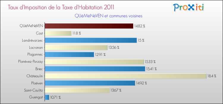 Taux d'imposition de la taxe d'habitation 2011 pour QUéMéNéVEN et les communes proches Comparaison des taux d'imposition de la taxe d'habitation 2011 pour QUéMéNéVEN et les communes voisines