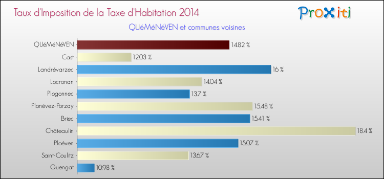 Taux d'imposition de la taxe d'habitation 2014 pour QUéMéNéVEN et les communes proches Comparaison des taux d'imposition de la taxe d'habitation 2014 pour QUéMéNéVEN et les communes voisines