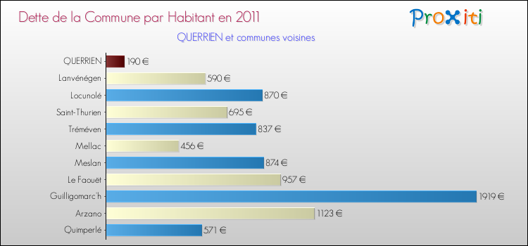 Dette par habitant de la commune en 2011 pour QUERRIEN et les communes proches Comparaison de la dette par habitant de la commune en 2011 pour QUERRIEN et les communes voisines