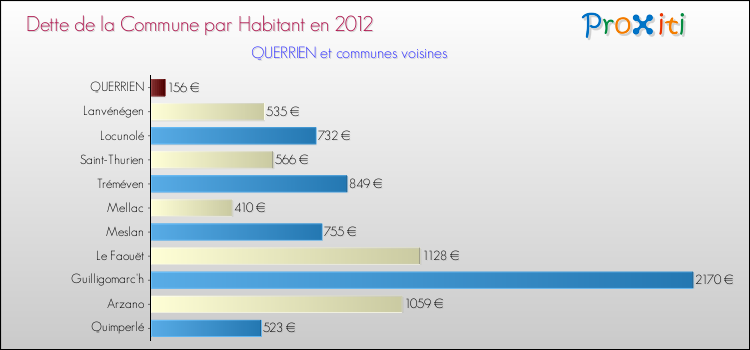 Dette par habitant de la commune en 2012 pour QUERRIEN et les communes proches Comparaison de la dette par habitant de la commune en 2012 pour QUERRIEN et les communes voisines
