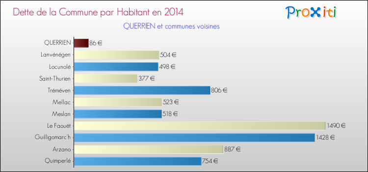 Dette par habitant de la commune en 2014 pour QUERRIEN et les communes proches Comparaison de la dette par habitant de la commune en 2014 pour QUERRIEN et les communes voisines