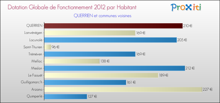 Montant des dotations globales de fonctionnement DGF par Habitant pour QUERRIEN et les communes proches Comparaison des des dotations globales de fonctionnement DGF par habitant pour QUERRIEN et les communes voisines