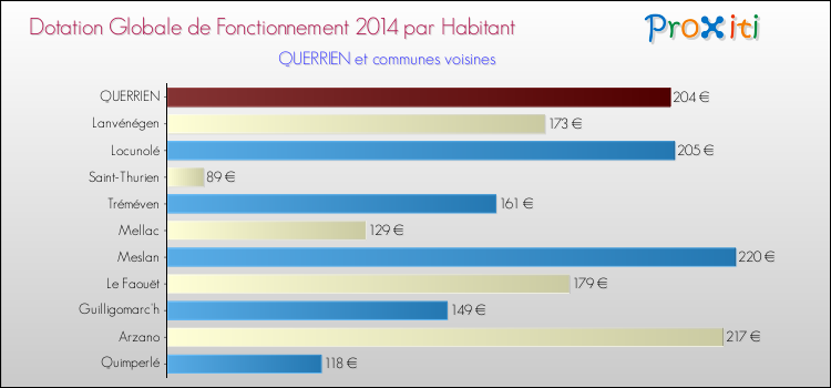 Montant des dotations globales de fonctionnement DGF par Habitant pour QUERRIEN et les communes proches en 2014. Comparaison des des dotations globales de fonctionnement DGF par habitant pour QUERRIEN et les communes voisines en 2014.