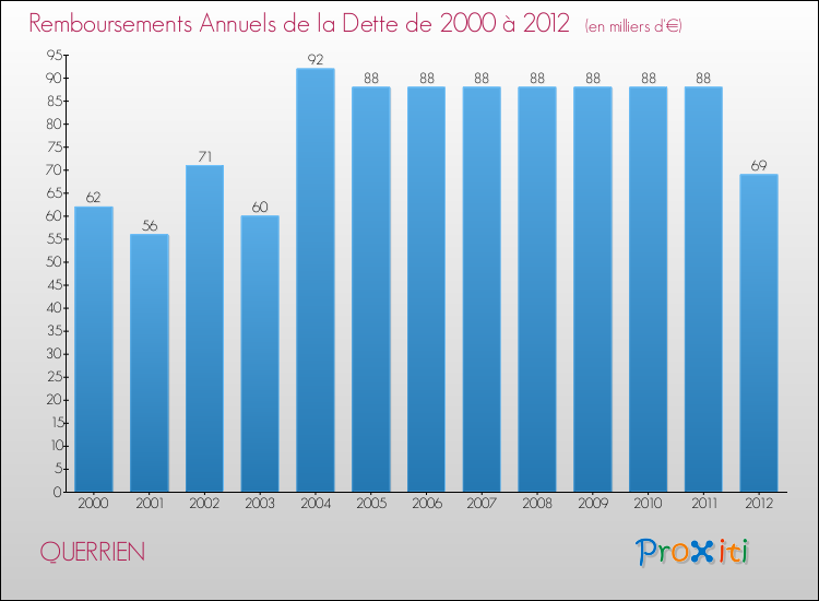 Evolution de l'annuité de la dette pour la commune de QUERRIEN de 2000 à 2012 Annuités de la dette pour QUERRIEN de 2000 à 2012