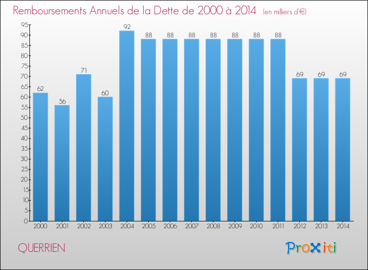 Evolution de l'annuité de la dette pour la commune de QUERRIEN de 2000 à 2014 Annuités de la dette pour QUERRIEN de 2000 à 2014