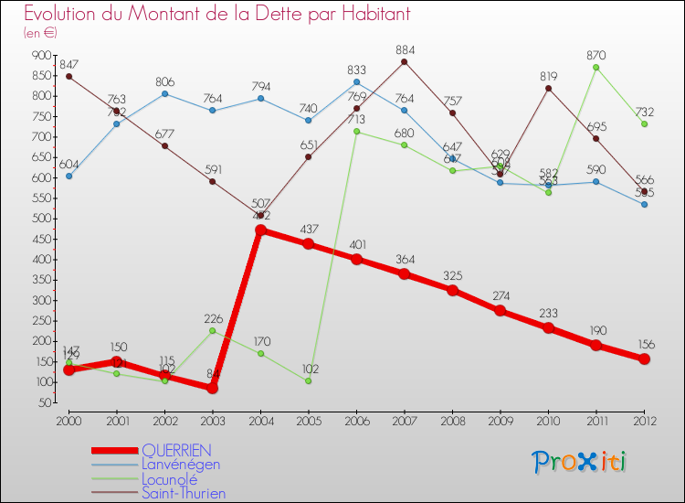 Evolution de la dette par habitant pour la commune de QUERRIEN et les communes proches de 2000 à 2012 Comparaison de la dette par habitant pour QUERRIEN et les communes voisines de 2000 à 2012