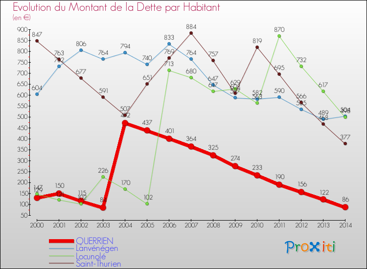 Evolution de la dette par habitant pour la commune de QUERRIEN et les communes proches de 2000 à 2014 Comparaison de la dette par habitant pour QUERRIEN et les communes voisines de 2000 à 2014