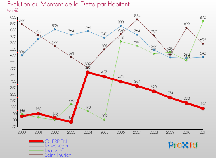Evolution de la dette par habitant pour la commune de QUERRIEN et les communes proches Comparaison de la dette par habitant pour QUERRIEN et les communes voisines