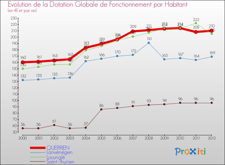 Evolution et montant de la dotation globale de fonctionnement par Habitant pour QUERRIEN et les communes proches Comparaison des dotations globales de fonctionnement par habitant pour QUERRIEN et les communes voisines