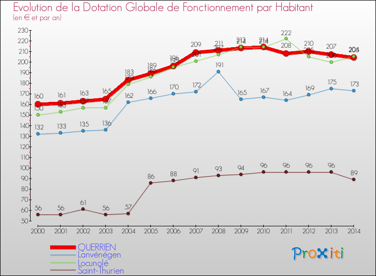 Evolution et montant de la dotation globale de fonctionnement par Habitant pour QUERRIEN et les communes proches de 2000 à 2014. Comparaison des dotations globales de fonctionnement par habitant pour QUERRIEN et les communes voisines de 2000 à 2014.