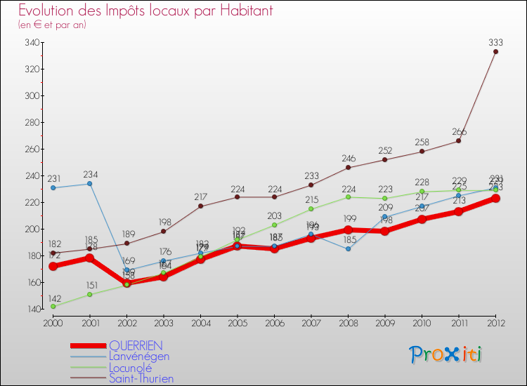 Evolution et montant des impôts locaux par Habitant pour QUERRIEN et les communes proches Comparaison des impôts locaux par habitant pour QUERRIEN et les communes voisines