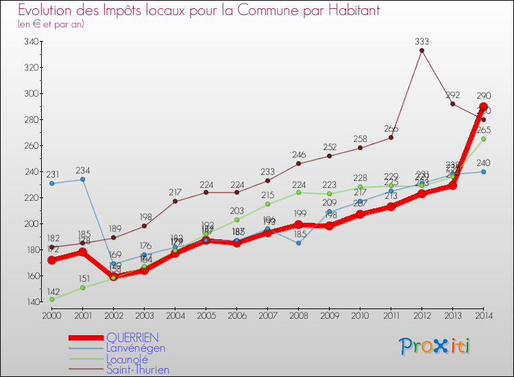 Evolution et montant des impôts locaux par Habitant pour QUERRIEN et les communes proches de 2000 à 2014 Comparaison des impôts locaux par habitant pour QUERRIEN et les communes voisines de 2000 à 2014