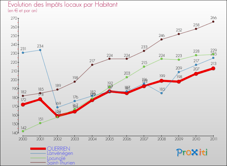 Evolution et montant des impôts locaux par Habitant pour QUERRIEN et les communes proches Comparaison des impôts locaux par habitant pour QUERRIEN et les communes voisines