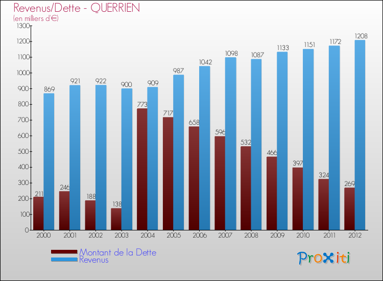 Evolution comparée de la dette et des revenus pour la commune de QUERRIEN de 2000 à 2012 Comparaison de la dette et des revenus pour QUERRIEN de 2000 à 2012