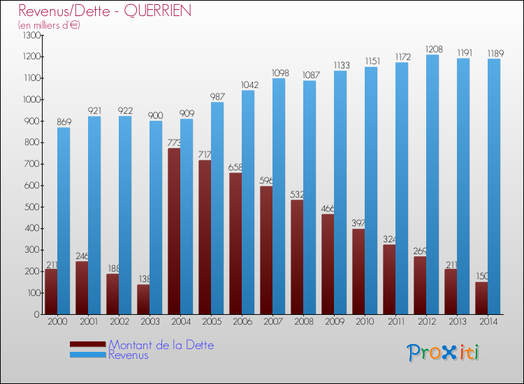 Evolution comparée de la dette et des revenus pour la commune de QUERRIEN de 2000 à 2014 Comparaison de la dette et des revenus pour QUERRIEN de 2000 à 2014