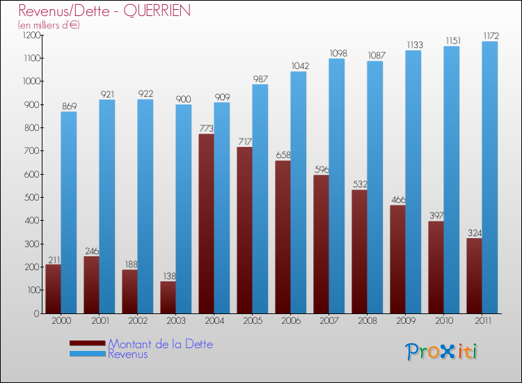 Evolution comparée de la dette et des revenus pour la commune de QUERRIEN de 2000 à 2011 Comparaison de la dette et des revenus pour QUERRIEN de 2000 à 2011